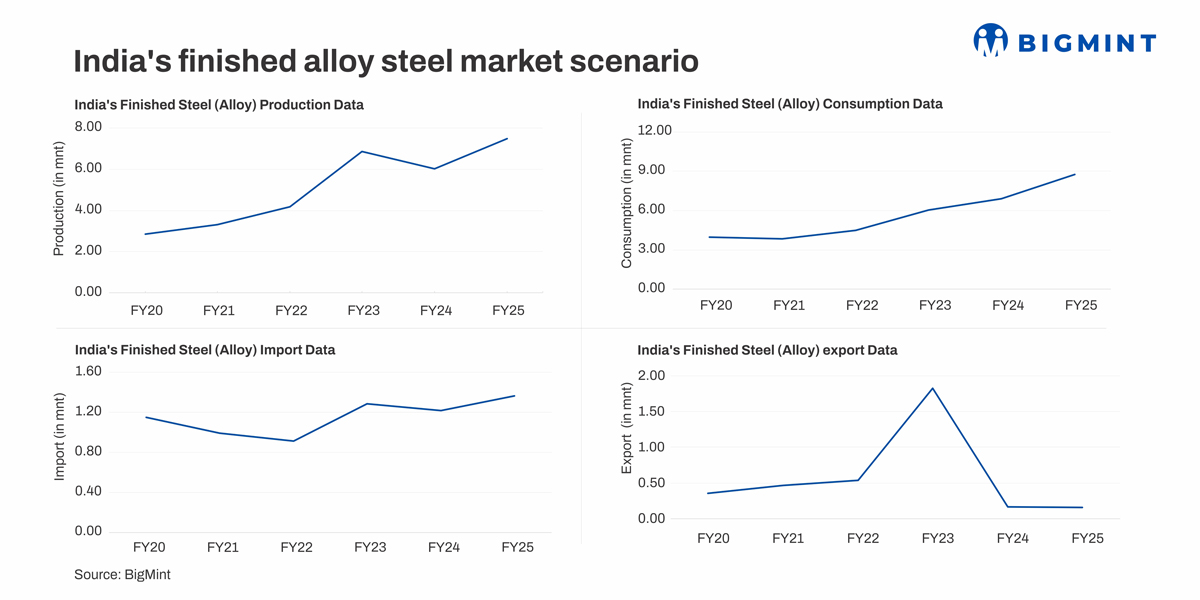 Alloy steel: Properties, processing and leading Indian producers – BigMint analysis
