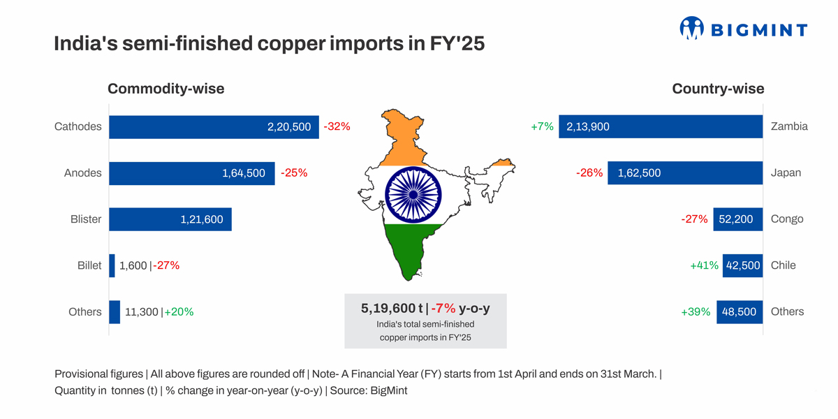 India’s semi finished copper imports drop in FY’25 as preference shifts to finished products- BigMint Analysis