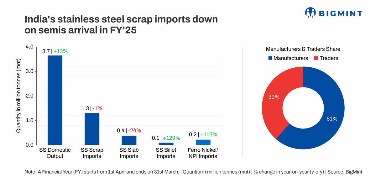 India’s stainless steel scrap imports drop slightly in FY’25 on higher preference for semis — BigMint analysis