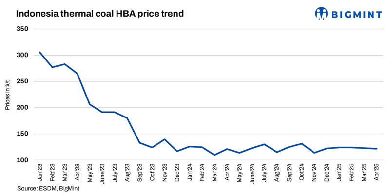 Indonesia raises mid-, low-CV thermal coal HBA prices for H2 of Apr’25