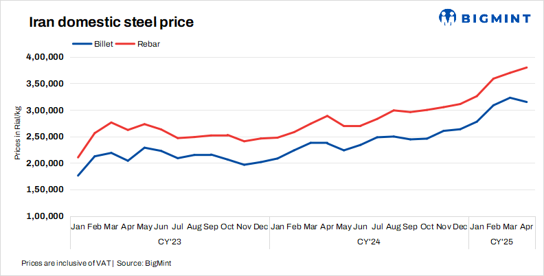 Iran: Domestic billet, rebar prices fall amid weak demand