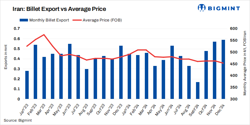 Iranian mill concludes 30,000 t billet export tender