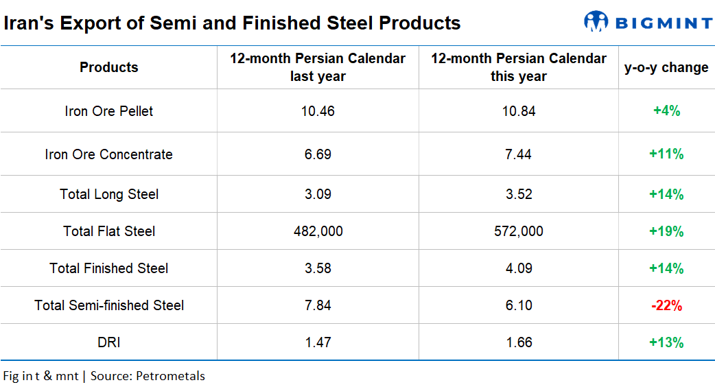 Iran: Semi-finished exports and production fall y-o-y in last Persian Year