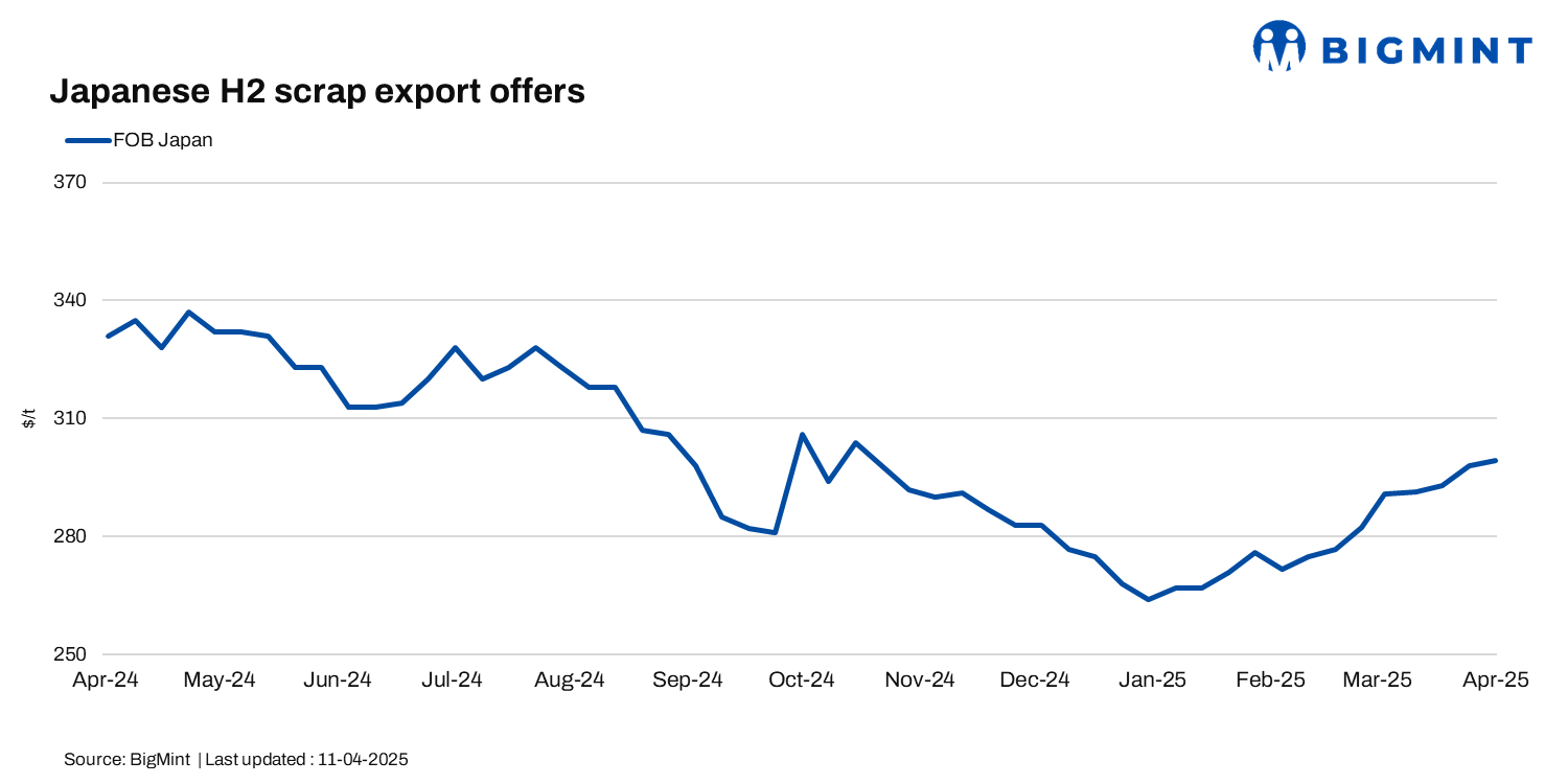 Japan: H2 scrap export offers dip by JPY 700/t w-o-w following Kanto tender, Tokyo Steel price cuts