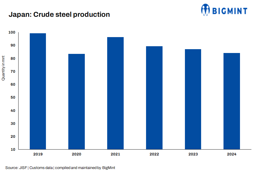 Japan’s JFE Steel to temporarily shut down blast furnace amid weak demand