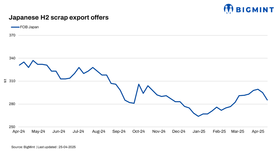 Japan: H2 scrap export offers drop by $8/t w-o-w following Tokyo Steel’s price cut, weak demand