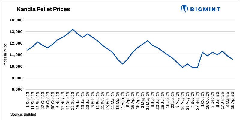 India: Jindal SAW cuts pellet offers by INR 300/t ($3.5/t)