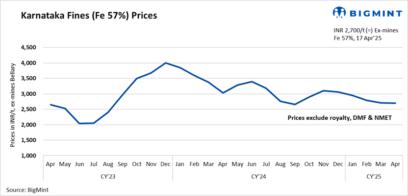 India: Iron ore prices in Karnataka remain firm w-o-w amid limited offers, booking of imported cargoes