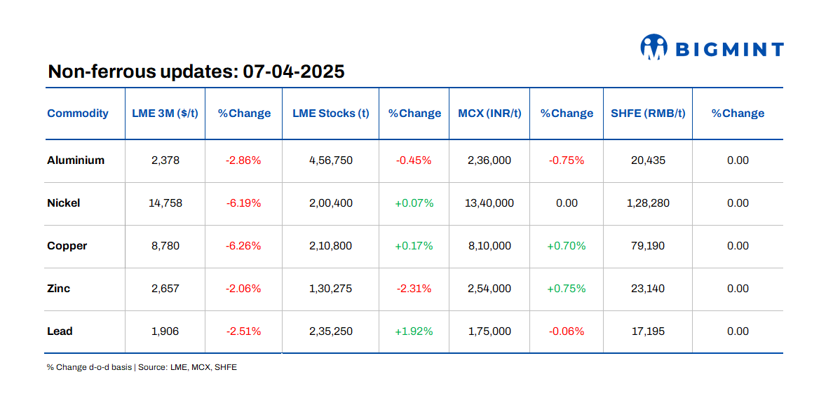 LME base metals prices see downward trend
