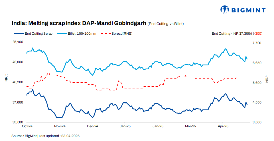 India: BigMint’s ferrous scrap index dips by INR 300/t d-o-d on muted steel market sentiments