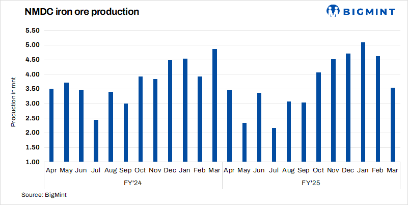 India: NMDC’s iron ore production drops 2% y-o-y in FY’25