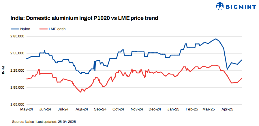 India: NALCO raises primary aluminium ingot prices by INR 7,500/t ($87/t)