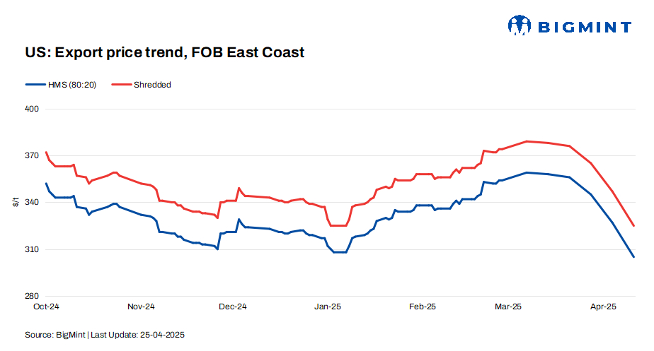US: Ferrous scrap export index falls by $22/t w-o-w, hits 2.5-year low