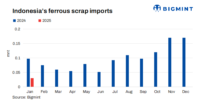 Indonesia: Ferrous scrap imports fall 82% m-o-m in Jan’25