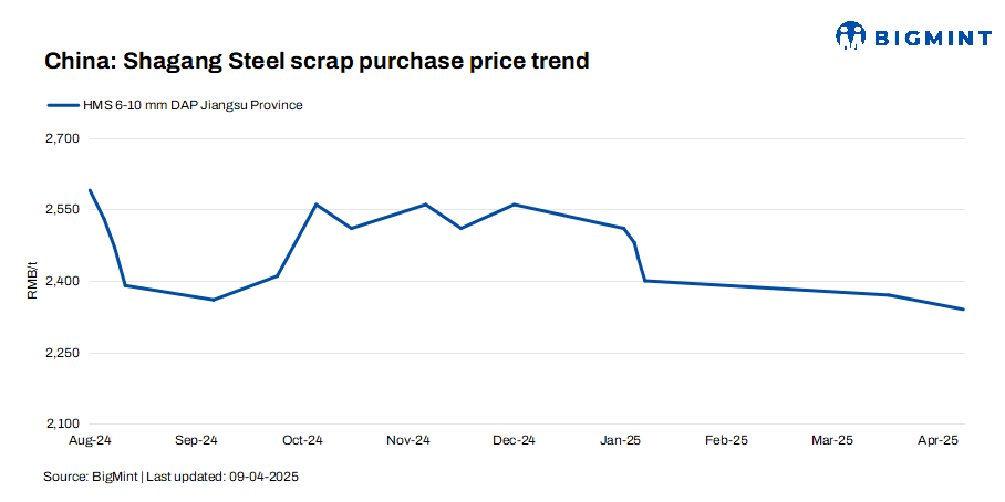 China: Shagang Steel cuts scrap procurement prices by $4/t after prolonged stagnation