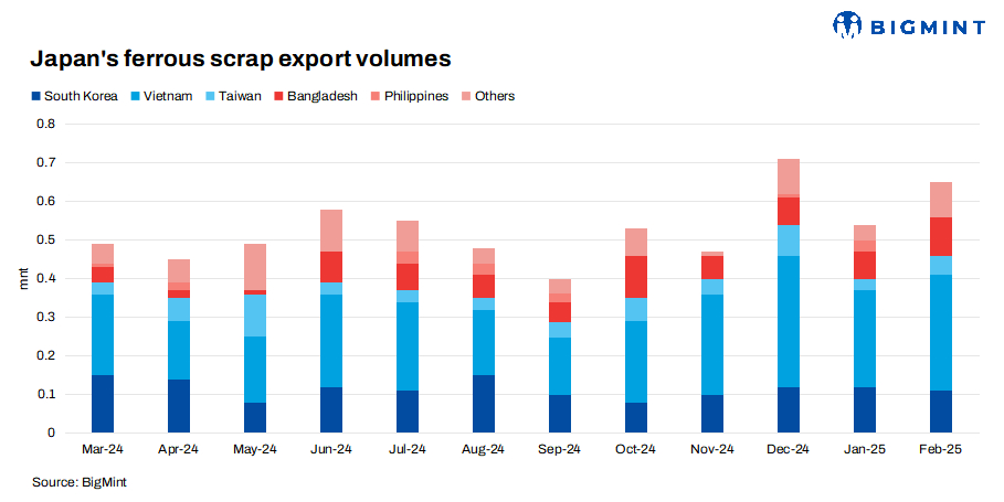 Japan: Ferrous scrap exports rise by over 20% m-o-m in Feb’25