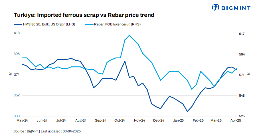 Turkiye: Imported bulk scrap offers edge down by $3/t w-o-w