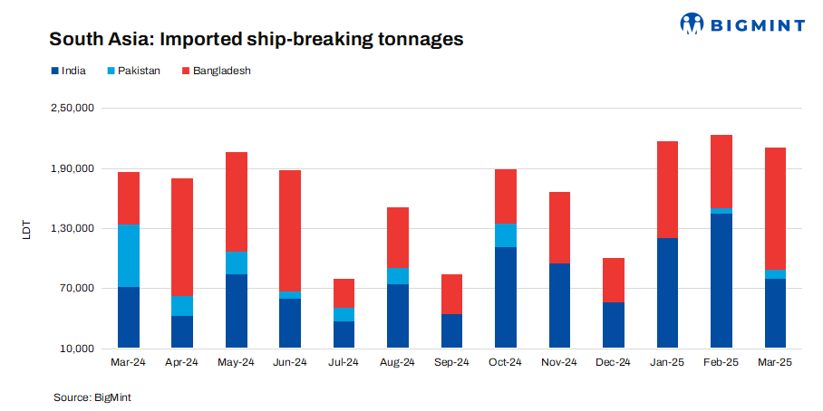 South Asia: Ship-breaking sector shows mixed trends in Mar’25; Bangladesh dominates, India struggles