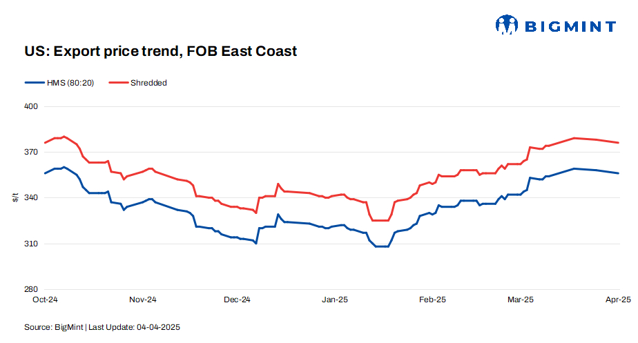 US: Ferrous scrap export index falls by $3/t w-o-w on muted Asian market, limited Turkish buying