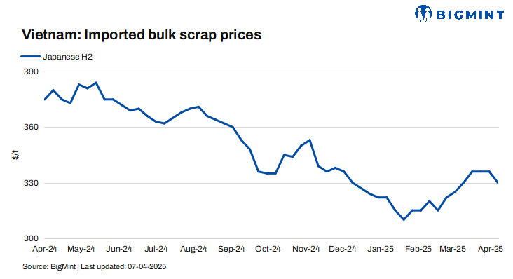 Vietnam: Imported scrap prices dip as weak VND, poor demand drive sellers to alternate markets
