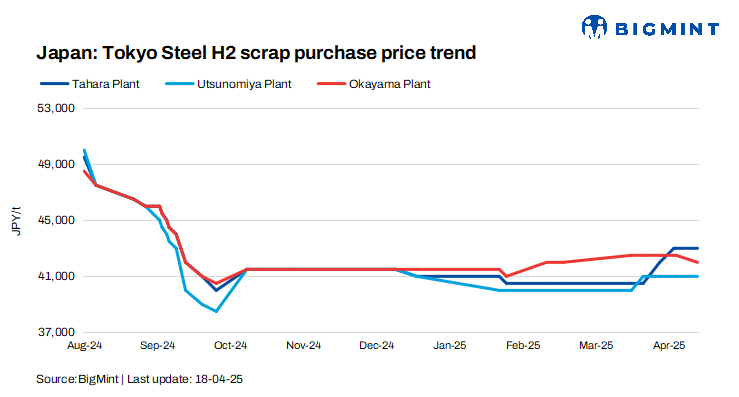 Japan: Tokyo Steel reduces scrap purchase prices by JPY 500/t ($4/t)