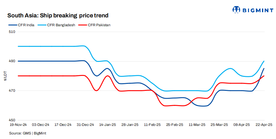 South Asia: Ship-breaking market in India rebounds while Pakistan continues to face challenges