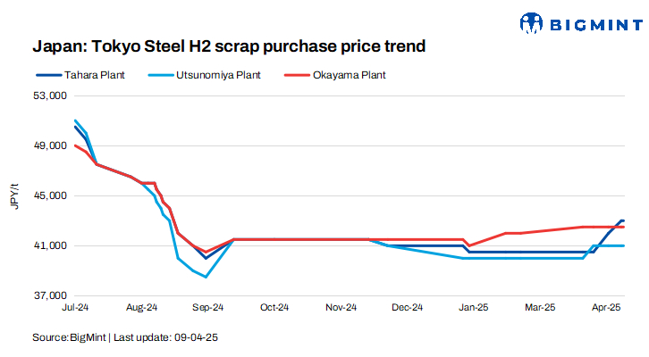 Japan: Tokyo Steel drops scrap purchase prices at Kyushu plant