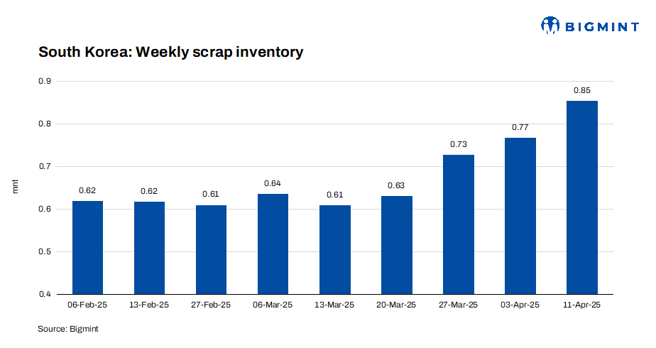 South Korea: Ferrous scrap inventory rises for third consecutive week