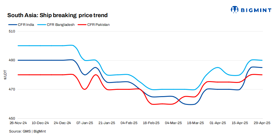 South Asia: India’s ship-breaking market surges; Bangladesh and Pakistan face setbacks
