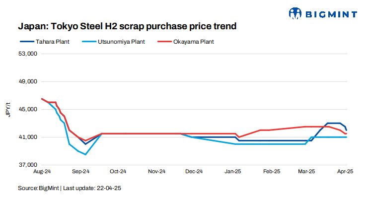 Japan: Tokyo Steel reduces scrap purchase prices for Tahara and Nagoya plants