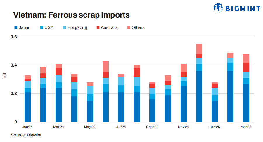 Vietnam: Imported ferrous scrap volumes drop over 11% y-o-y in Q1CY’25