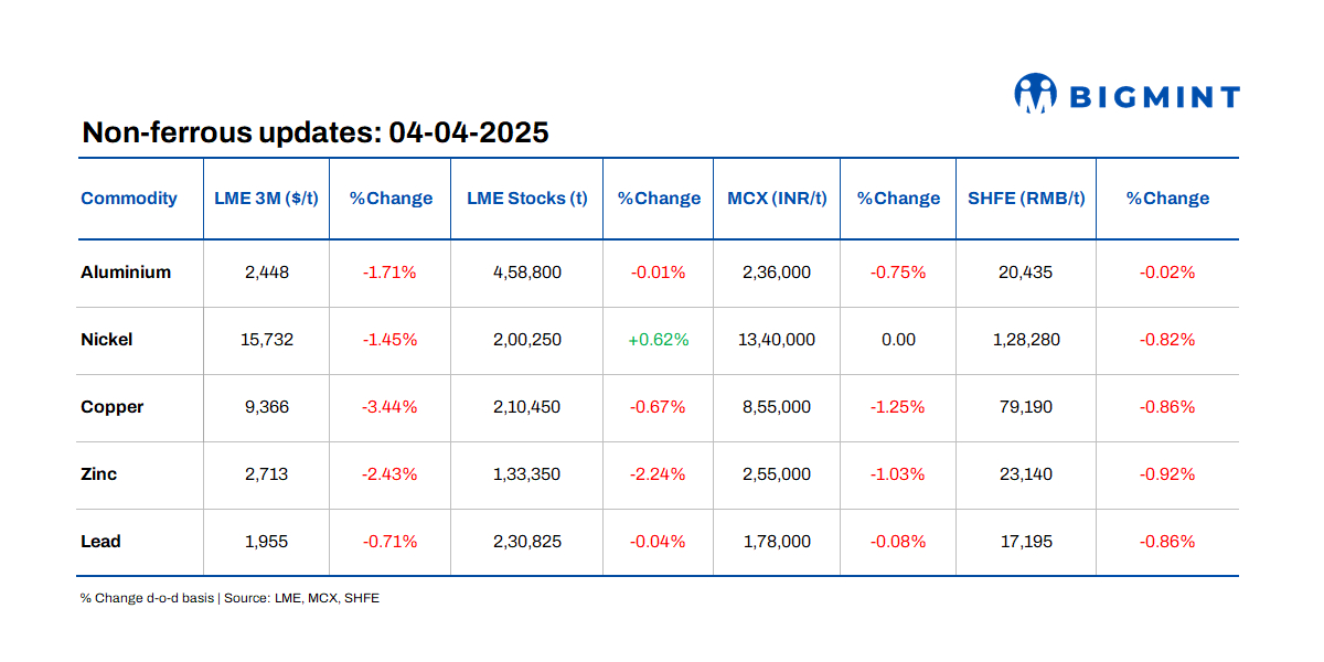 LME base metals prices, stocks see downward trend