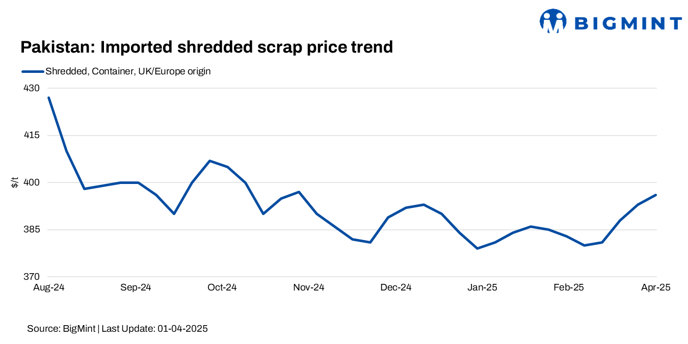 Pakistan: Imported scrap prices up $3/t w-o-w; Eid holidays slow down inquiries