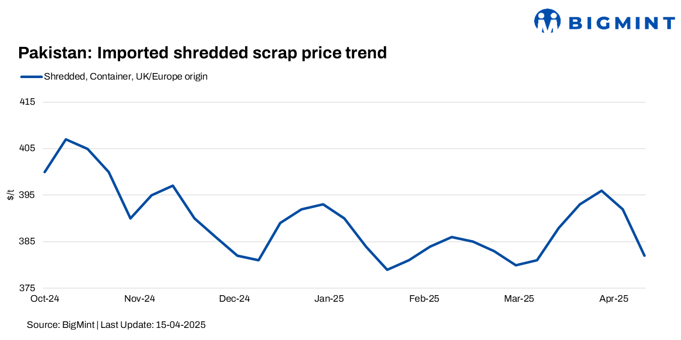 Pakistan: Imported scrap prices dip $10/t w-o-w; market under pressure amid weak steel sales