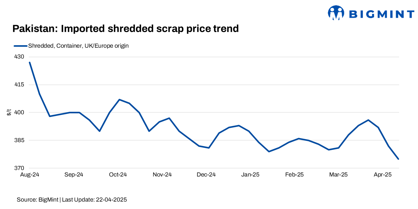 Pakistan: Imported scrap prices hit nearly 5-year low, down $7/t w-o-w; rebar demand slows