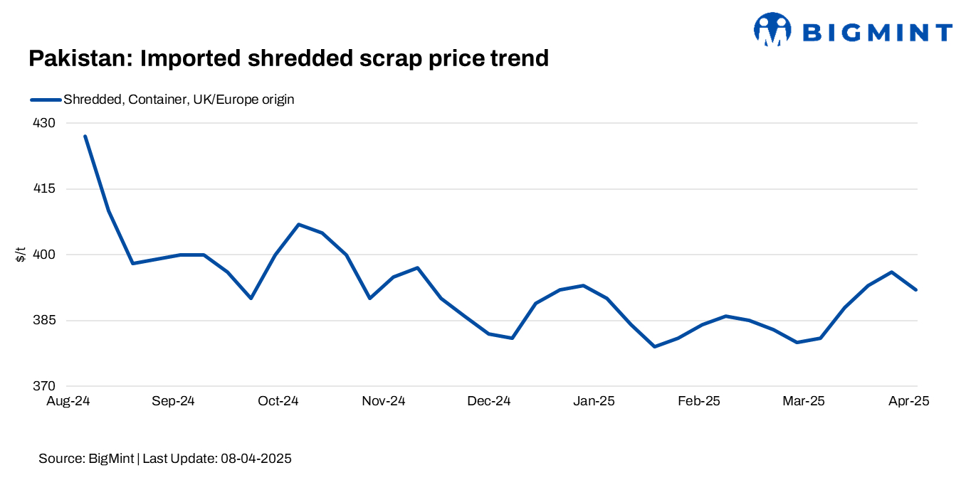 Pakistan: Imported scrap prices down $4/t w-o-w; mills expect demand recovery in near term