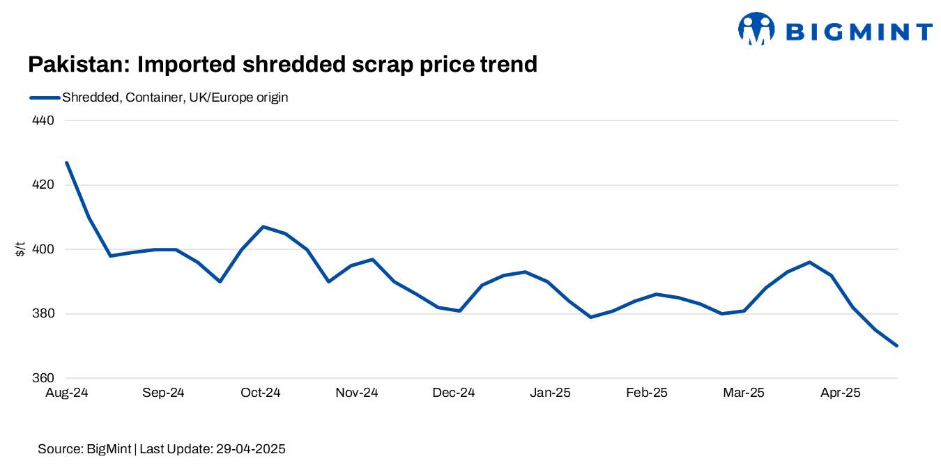 Pakistan: Imported ferrous scrap prices down by $5/t w-o-w amid dull inquiries