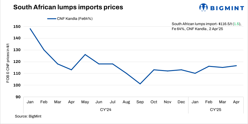 India: South African iron ore lump offers rise by $1.5/t w-o-w