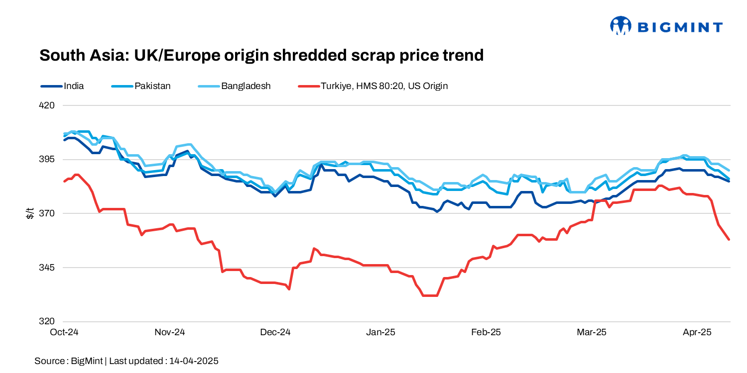 South Asia: Imported ferrous scrap offers dip by up to $4/t in key markets; Turkiye sees sharper $7/t fall