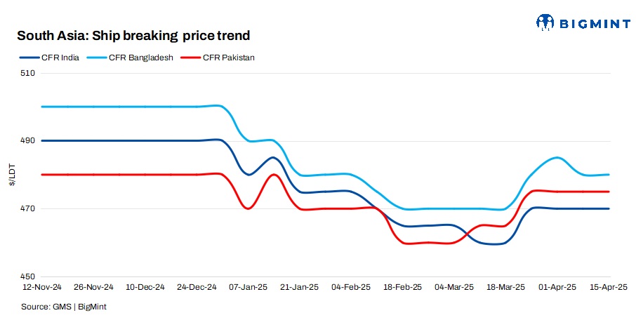 South Asia: Ship-breaking market remains stable; Pakistan leads while India sees slowdown