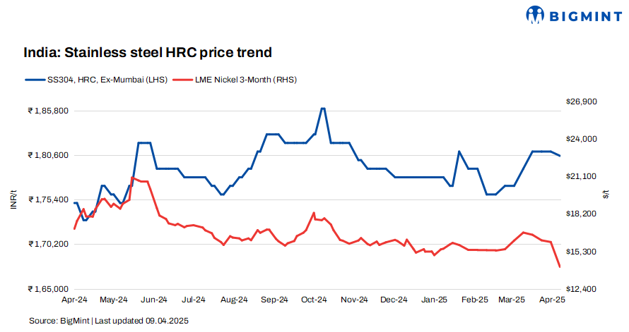 India: Stainless steel prices dip w-o-w as LME nickel plunges to near 5-year low