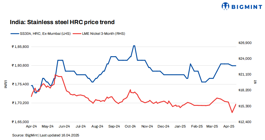 India: Stainless steel flats prices decline w-o-w following major coil maker’s price cut