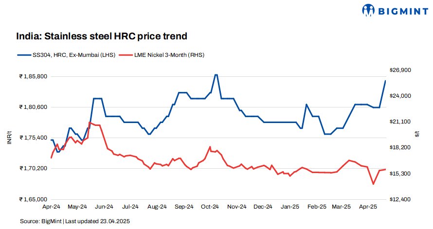 India: Stainless steel flats prices increase w-o-w following hike by major producer