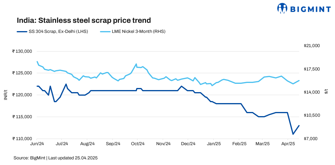 India: Stainless steel scrap prices edge up on increased buying activity