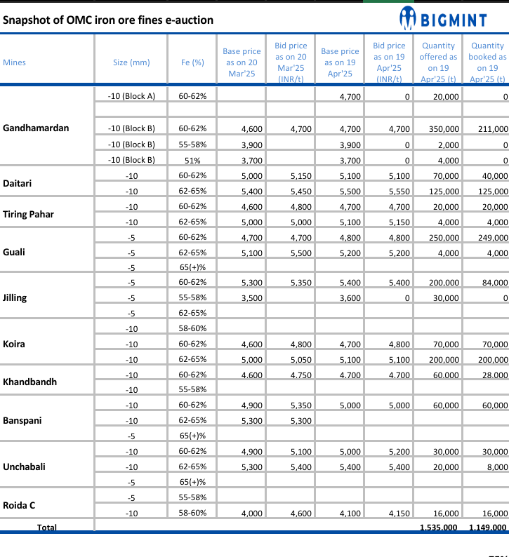 India: Around 75% of offered material sold in OMC’s iron ore fines auction
