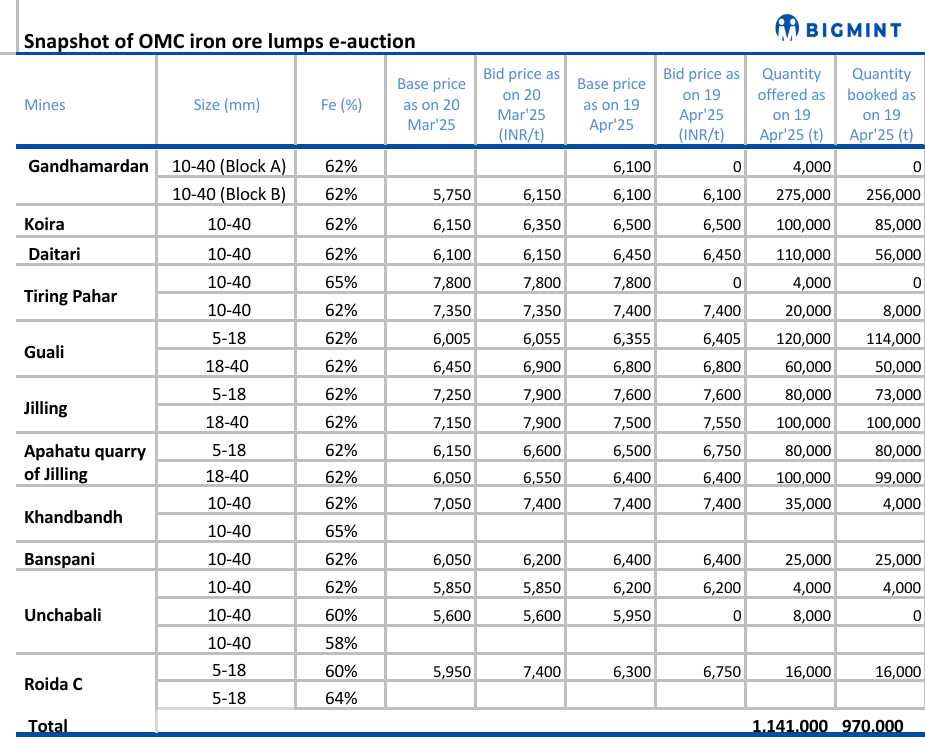 India: OMC sold around 1 mnt iron ore lumps in April auction, premium largely stable