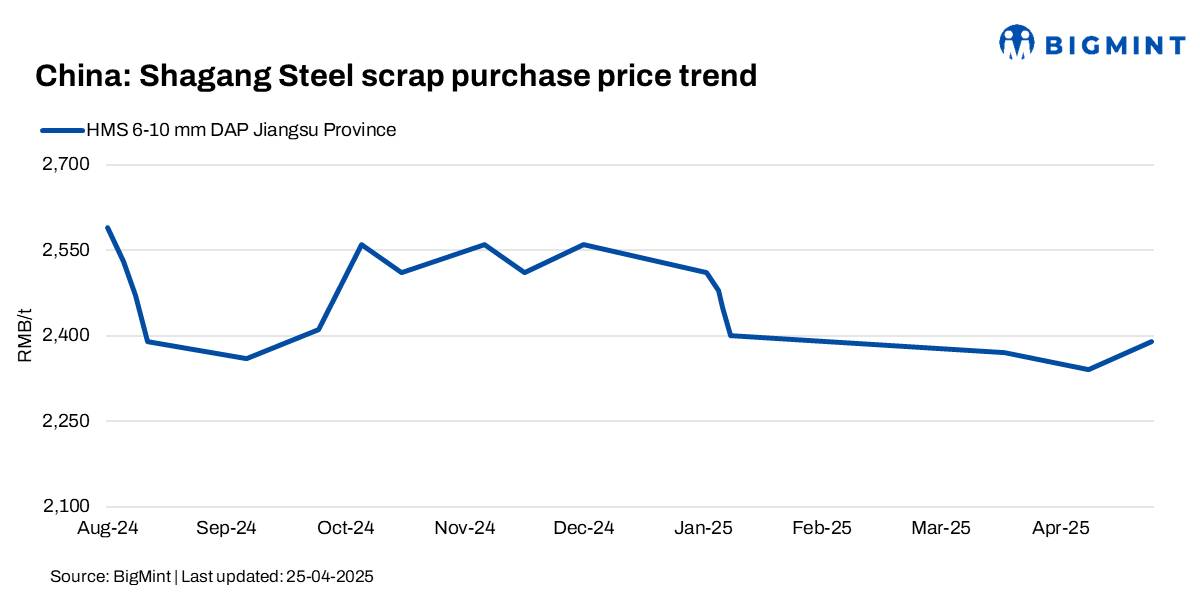 China: Shagang Steel raises scrap procurement prices for first time in CY’25