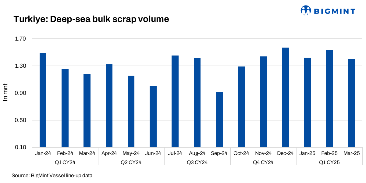 Turkiye: Deep-sea bulk scrap volume rises 15% y-o-y in Q1CY’25; Q2 outlook cautious