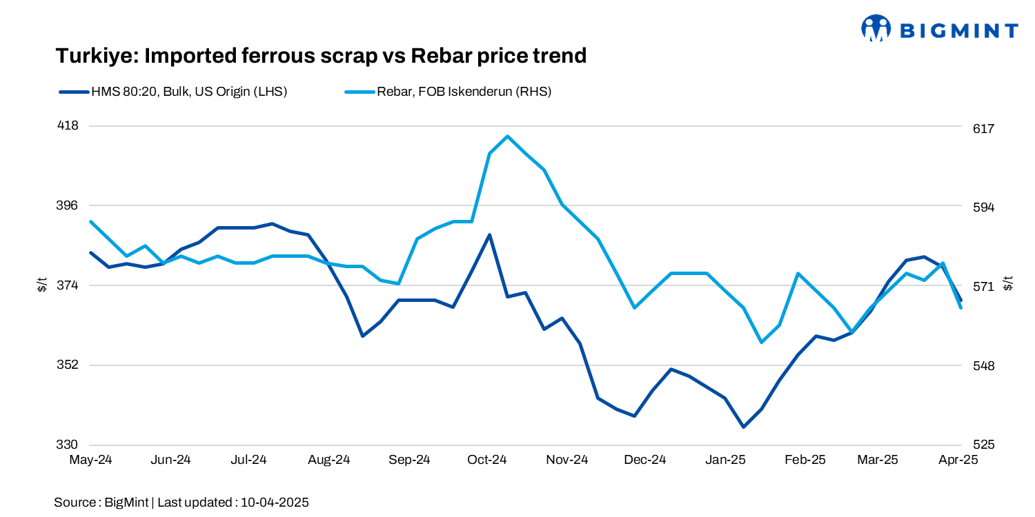 Turkiye: Imported ferrous scrap prices decline by $9/t w-o-w; mills choose billets over scrap