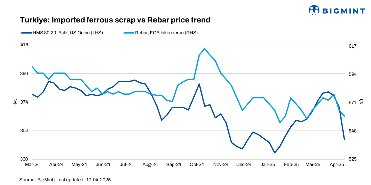Turkiye: Imported ferrous scrap prices plunge by $25/t w-o-w amid cautious demand